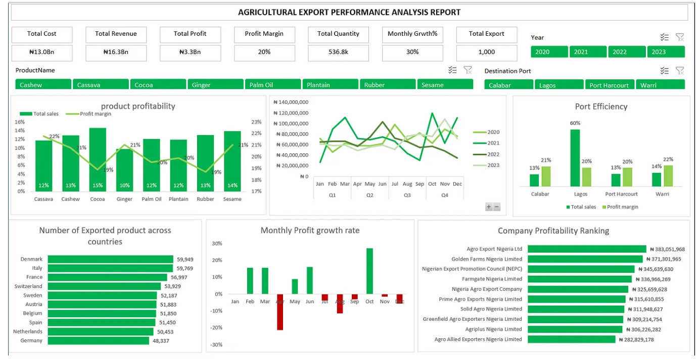Agricultural Export Performance Analysis Dashboard