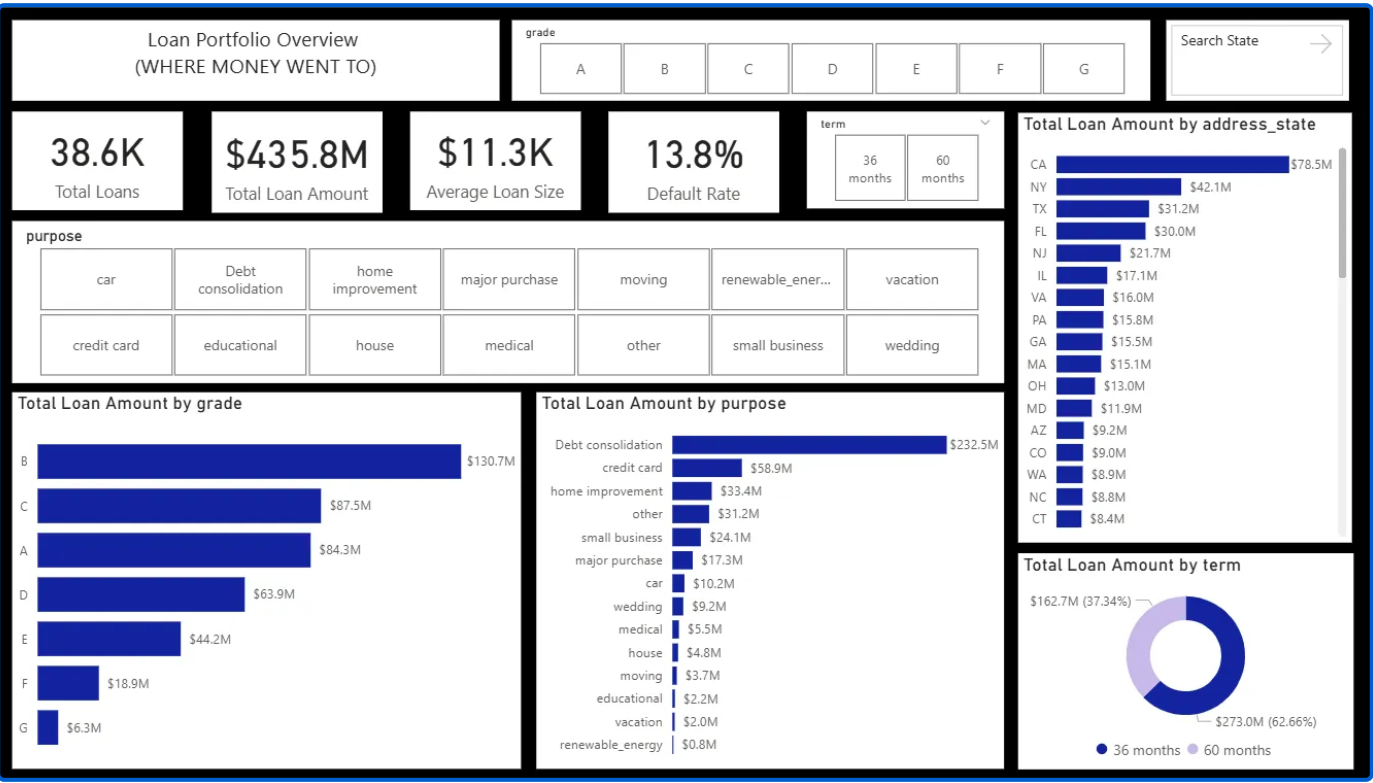 Financial Loan Performance & Risk Analysis Dashboard