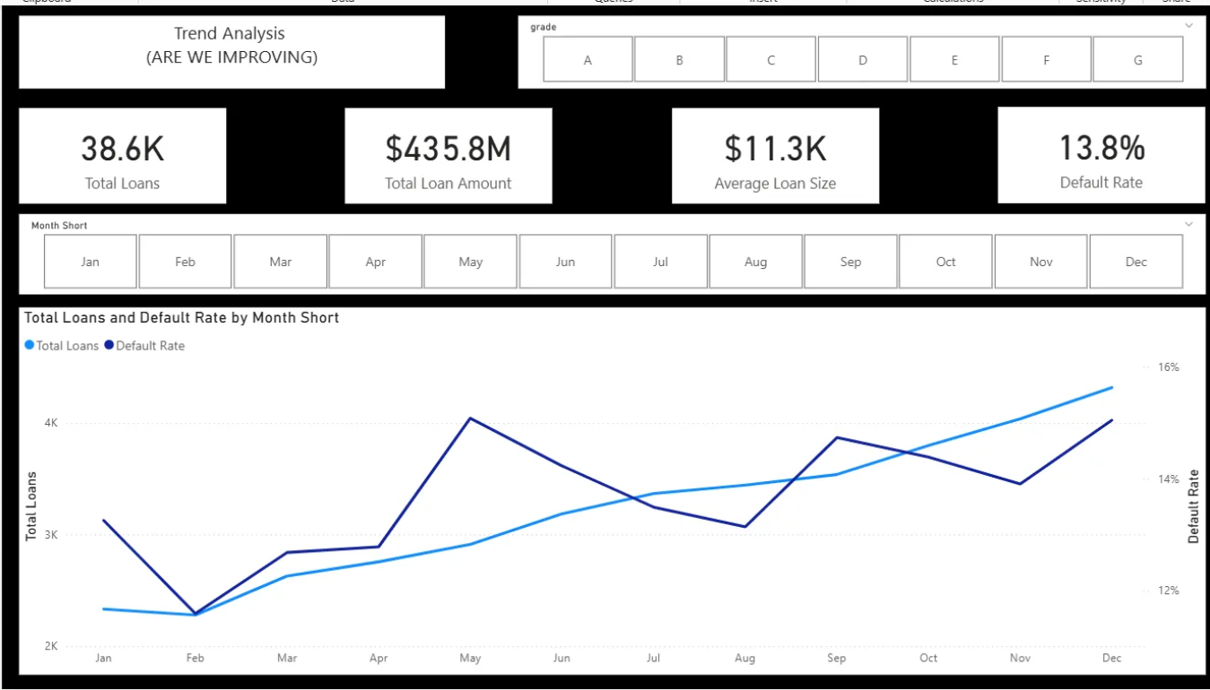 Financial Loan Performance & Risk Analysis Dashboard